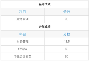 中級財務管理太難了？從不及格到高分 只差一個達江老師！