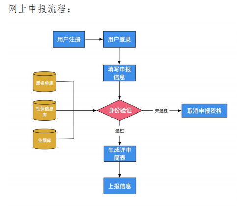 2021年河南高級會計職稱評審申報系統操作手冊