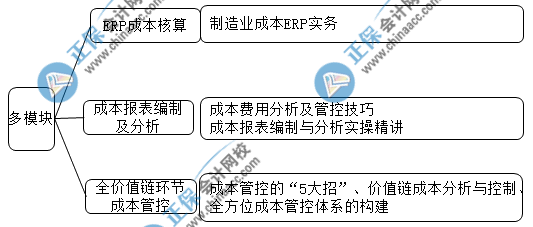 中級(jí)會(huì)計(jì)成績(jī)查完后 想晉升成本會(huì)計(jì)的都去做這些了！
