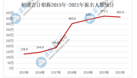 2022年初級會計報名人數也會居高不下嗎？