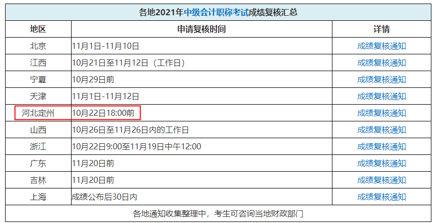 中級會計考試成績能復核嗎？這個地區都要截止了！抓緊時間！