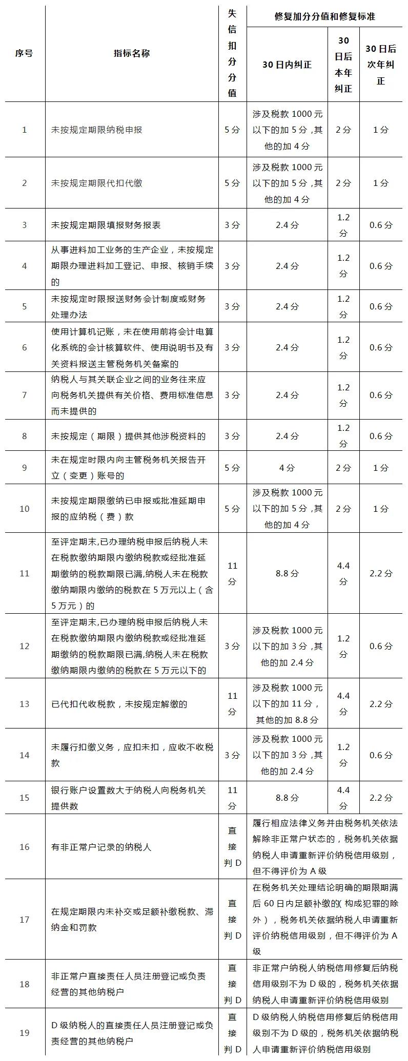 納稅信用扣分也可以修復(fù)？一起來看看修復(fù)條件吧！