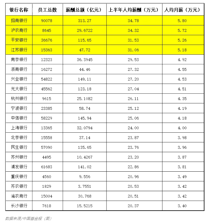 2021年上半年銀行薪酬大曝光！漲工資了？