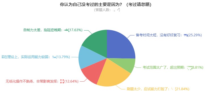 2021年中級(jí)會(huì)計(jì)職稱考試沒通過怎么辦？網(wǎng)校為你支招