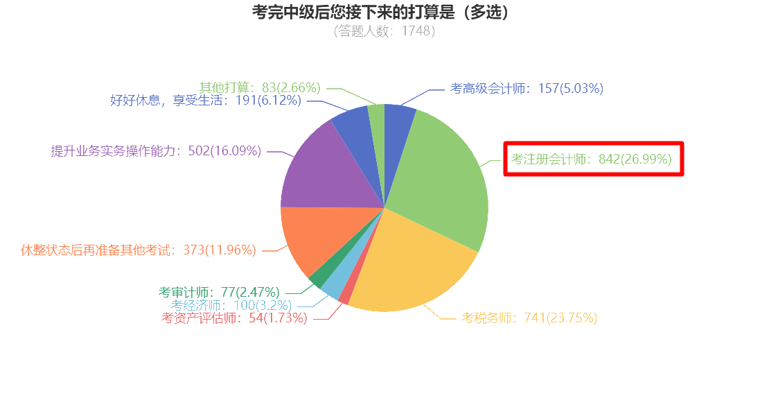 中級考后調查問卷顯示 竟有近30%的同學想考注冊會計師？