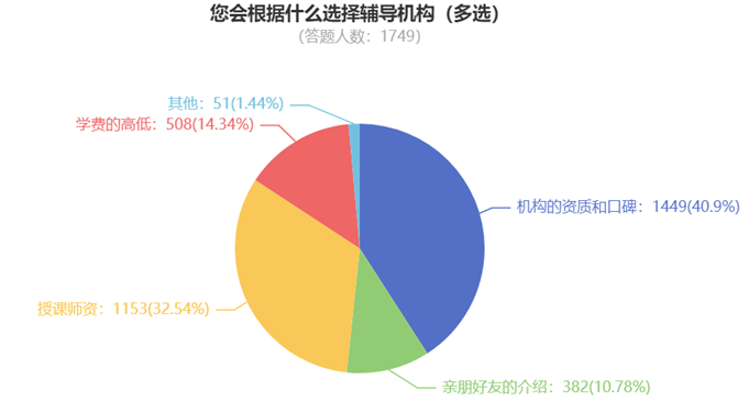 您會根據什么選擇輔導機構（多選）840