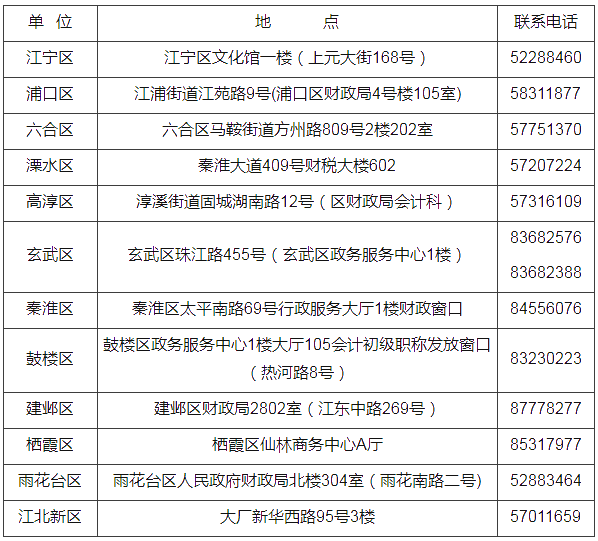 江蘇省南京市2021年初級會計證書領取時間公布！