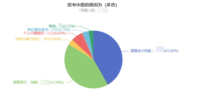 中級會計職稱證書有什么用？就業前景如何？