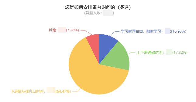 中級(jí)會(huì)計(jì)考生如何安排備考時(shí)間？64%的人這樣做！