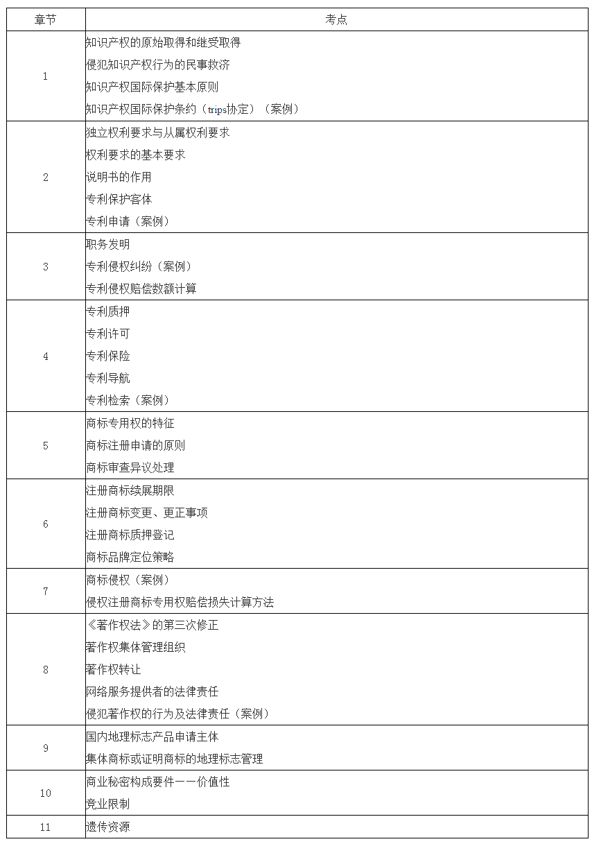 2021中級經濟師《知識產權》試題考點回憶（10.30）