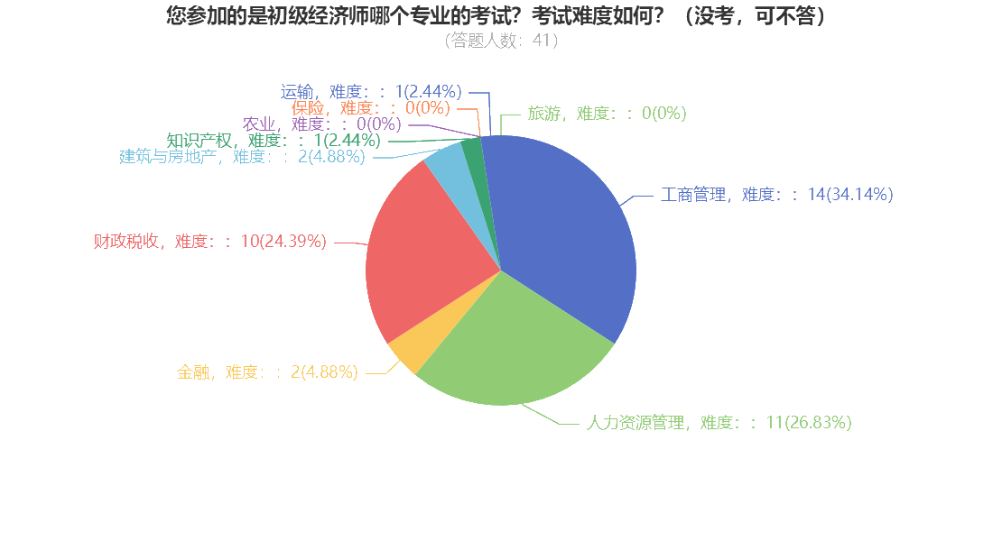 您參加的是初級經濟師哪個專業的考試？考試難度如何？（沒考，可不答）