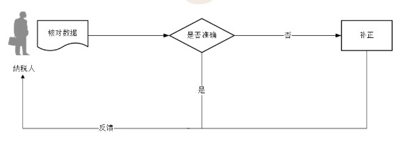 個體工商戶信息需要確認嗎？如何確認？