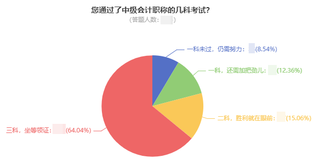 曝光！64%的中級會計考生已經通過了三科 坐等領證！