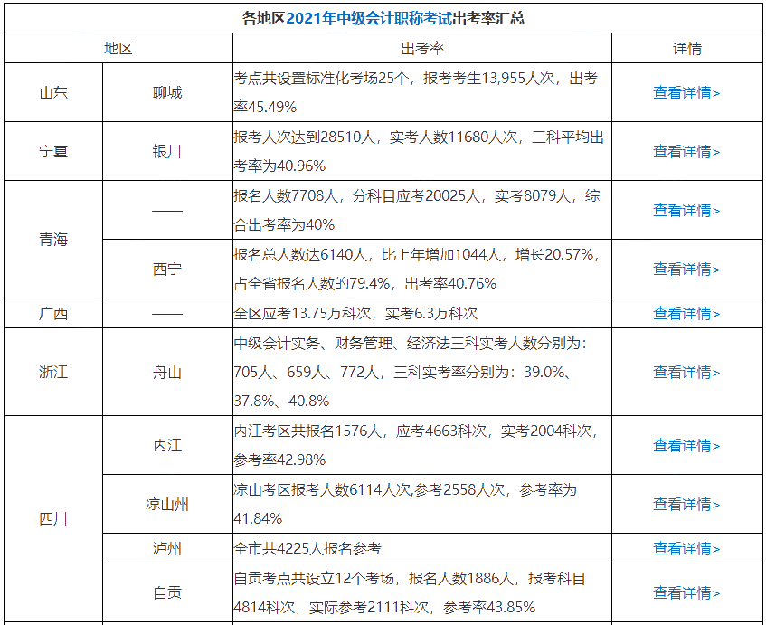 曝光！64%的中級會計考生已經通過了三科 坐等領證！