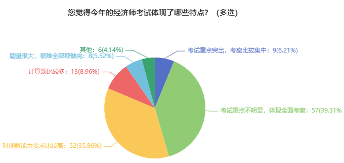 2021年初中級經濟師考試特點