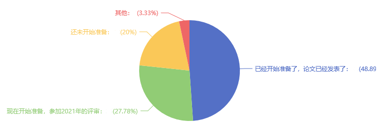多地可申報當年評審 48%的考生同時準備高會考試&論文！