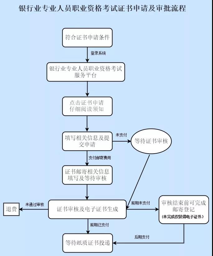 【了解】銀行從業(yè)資格考試證書領(lǐng)取事宜！