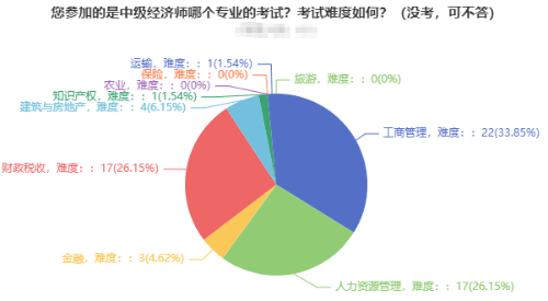 2021年中級經濟師考試報考專業