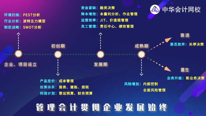 管理會計貫穿企業發展始終