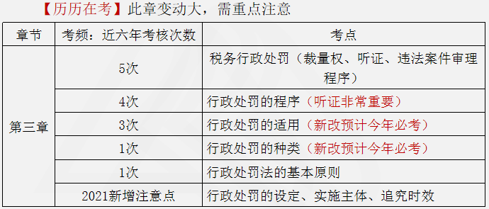 涉稅服務相關法律重點知識3
