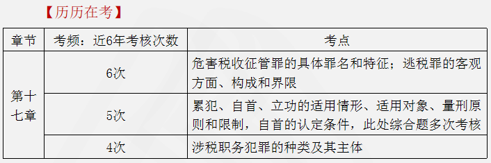 涉稅服務相關法律重點知識22