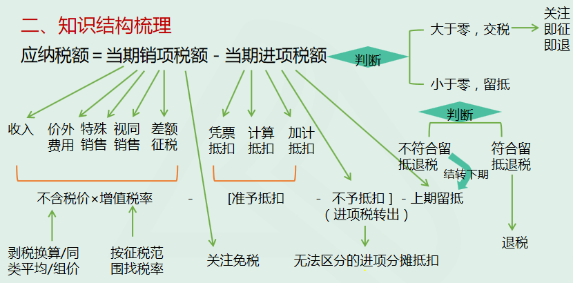 二、知識結(jié)構(gòu)梳理