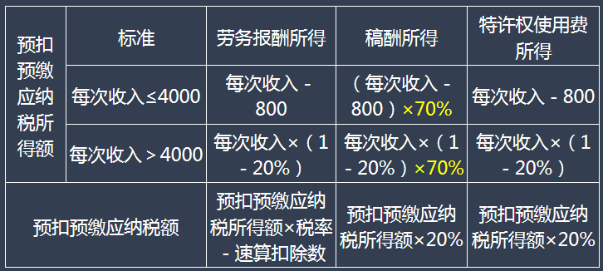 （二）勞務報酬、稿酬、特許權使用費所得預扣預繳