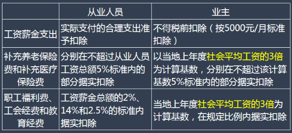 3.應付職工薪酬等相關費用的扣除