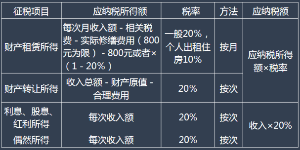 五、其他所得應納稅額的計算