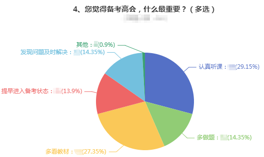 備考高級會計師時什么最重要？