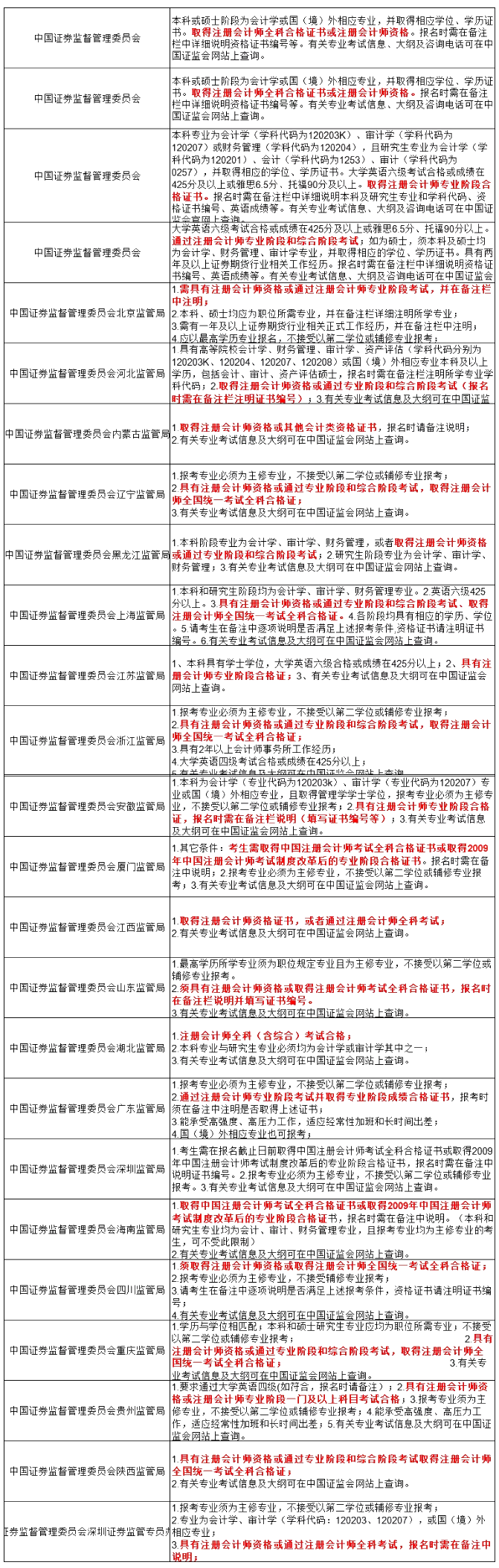 宇宙盡頭是公務(wù)員？競爭激烈？持有注會證書讓你優(yōu)勢盡顯！！