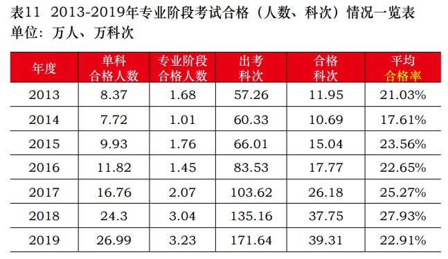 注會考試平均合格率有所下降！CPA證書是否越來越難拿？