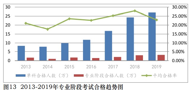 注會考試平均合格率有所下降！CPA證書是否越來越難拿？
