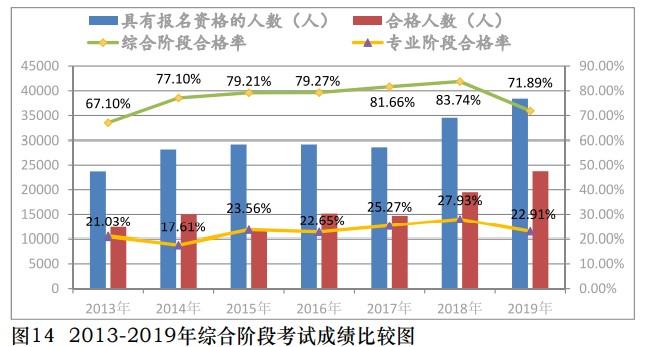 注會考試平均合格率有所下降！CPA證書是否越來越難拿？