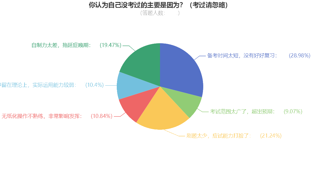 查分后問卷調查：是哪些原因導致中級會計考試不通過？