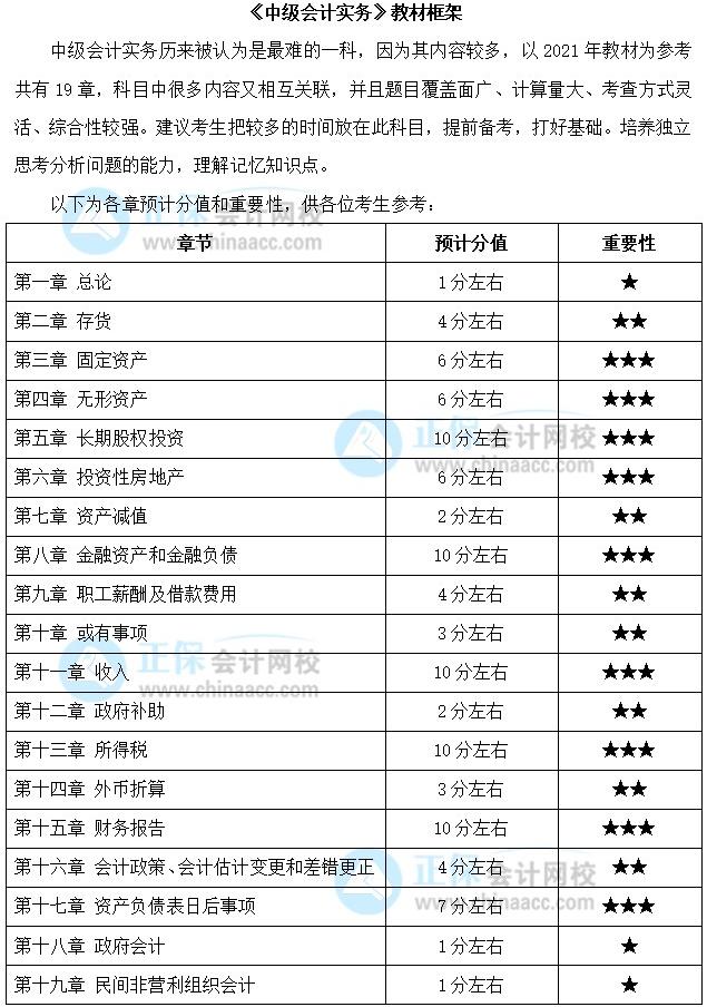 關(guān)注：中級會計職稱《中級會計實務(wù)》預(yù)測版教材框架來啦！