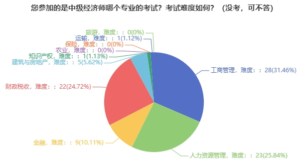 中級經濟師報考專業人數