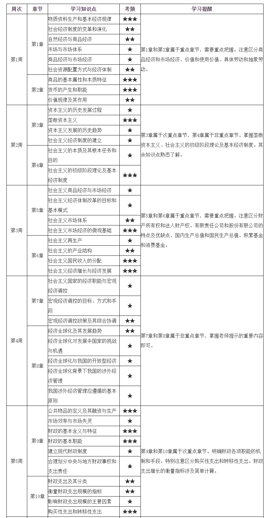 初級經濟師《經濟基礎知識》15周預習計劃表