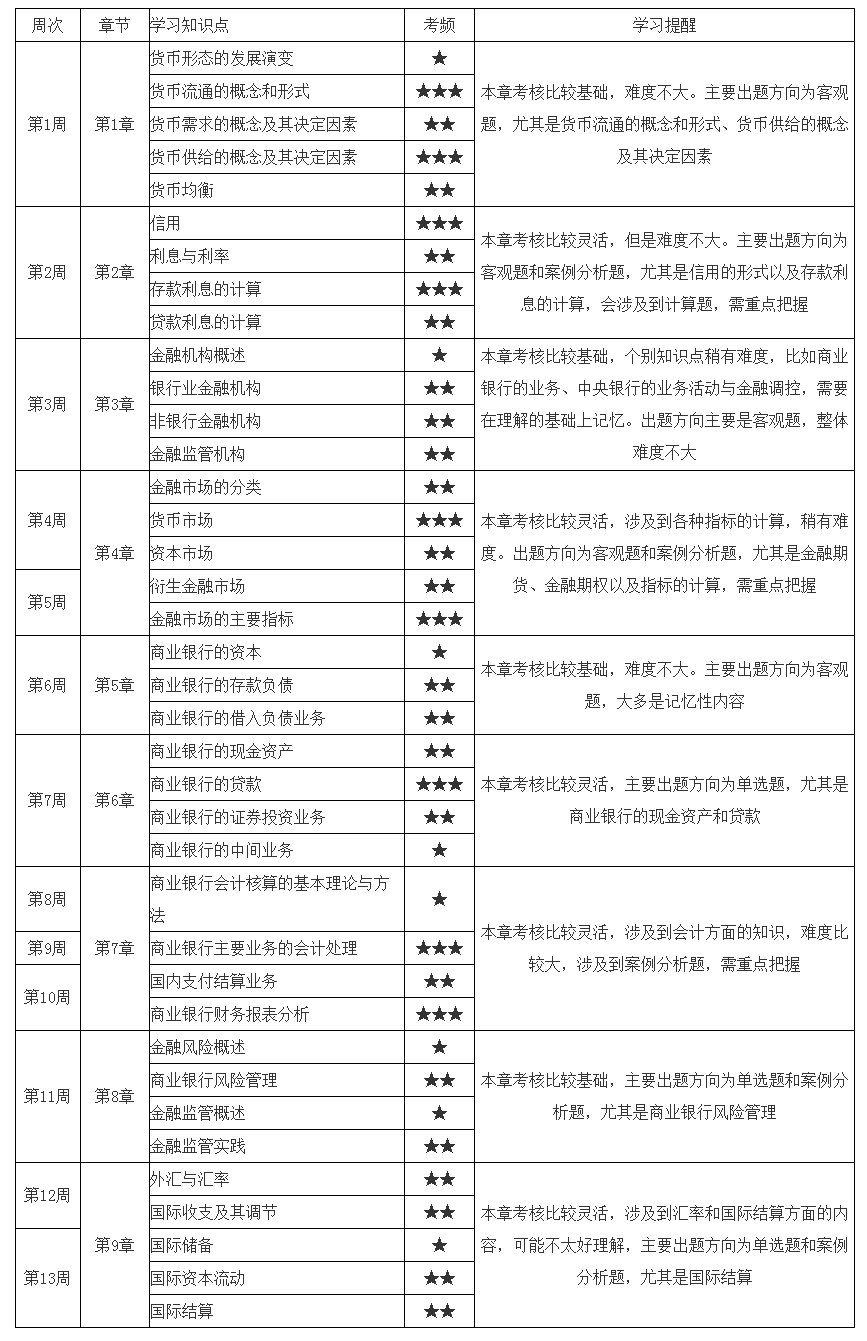 初級經濟師《金融》13周預習計劃表 