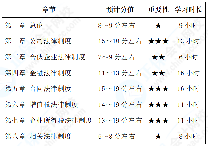 想要報考2022中級會計考試 經濟法備考基礎薄弱 如何規劃學習