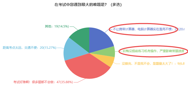 中級經濟師考試遇到的難題