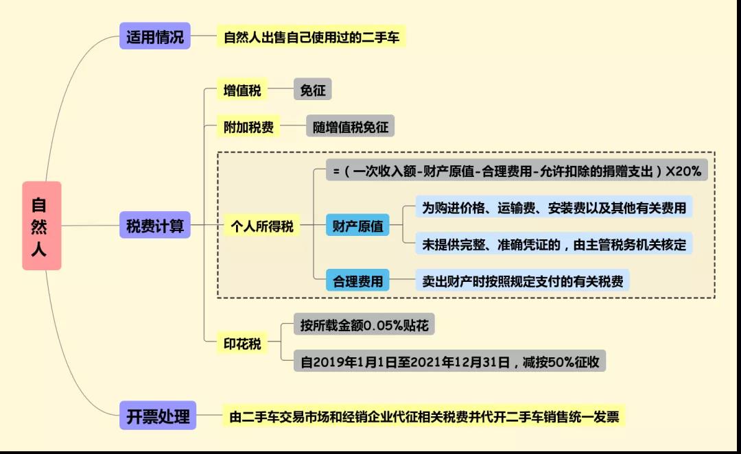個人賣二手車會涉及哪些稅費？