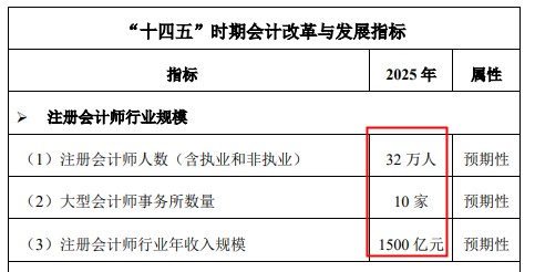 財(cái)政部宣布注冊(cè)會(huì)計(jì)師要漲薪？還不抓緊時(shí)間備考CPA！