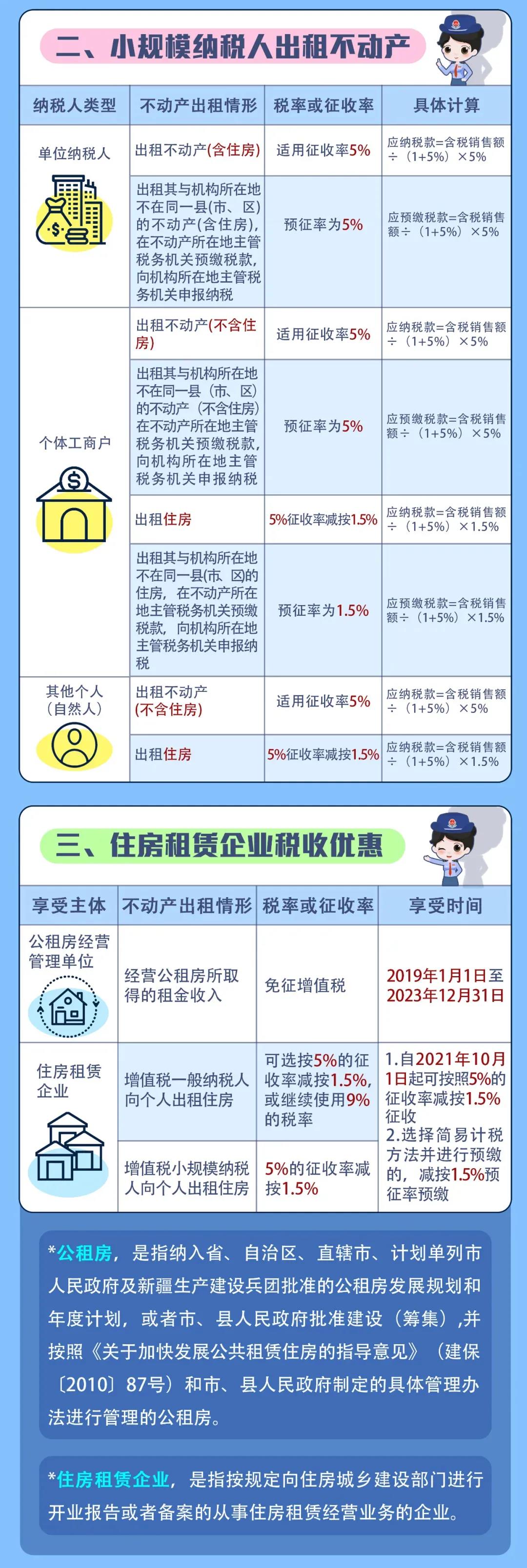 出租不動產增值稅稅率匯總，看這一篇就夠了！
