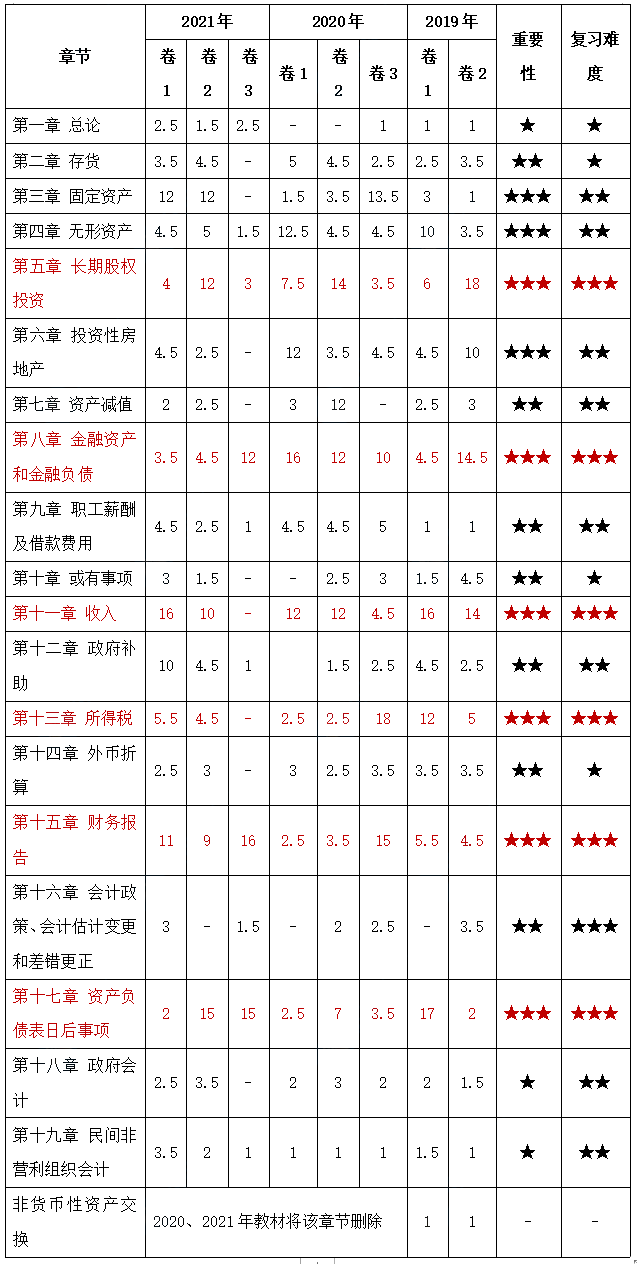 2022年中級會計實務各章分值占比+必學考點