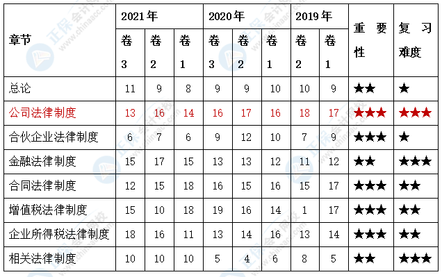 中級(jí)會(huì)計(jì)經(jīng)濟(jì)法各章知識(shí)點(diǎn)盤點(diǎn) 哪些考點(diǎn)需要重點(diǎn)掌握？