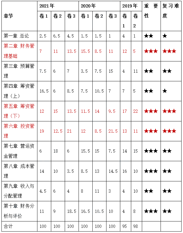 中級會計財務管理學習重點在哪里？這53個考點必須掌握！