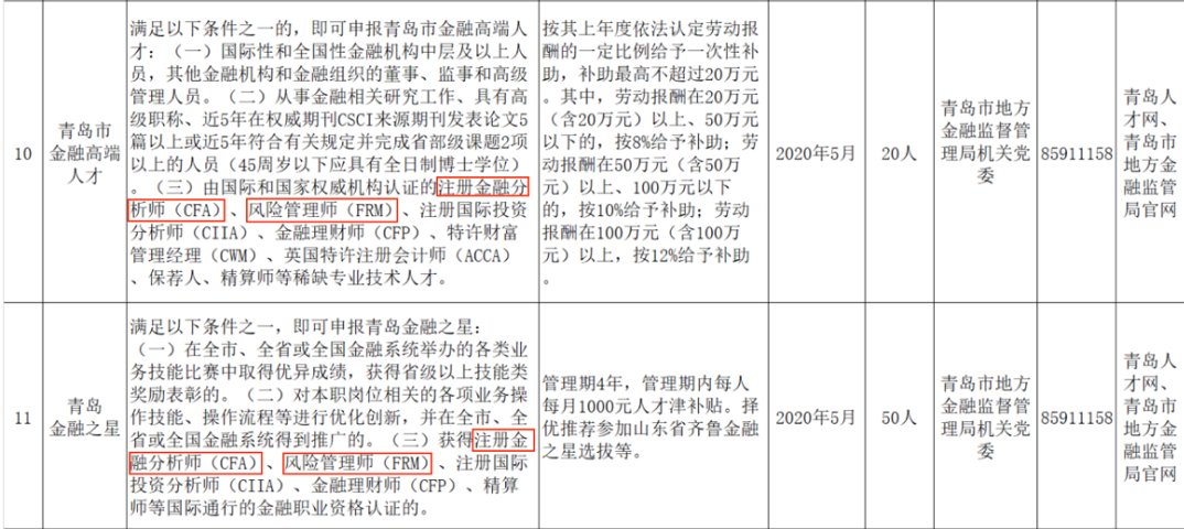 全國各大城市CFA福利政策一覽！CFA人才賺翻了！