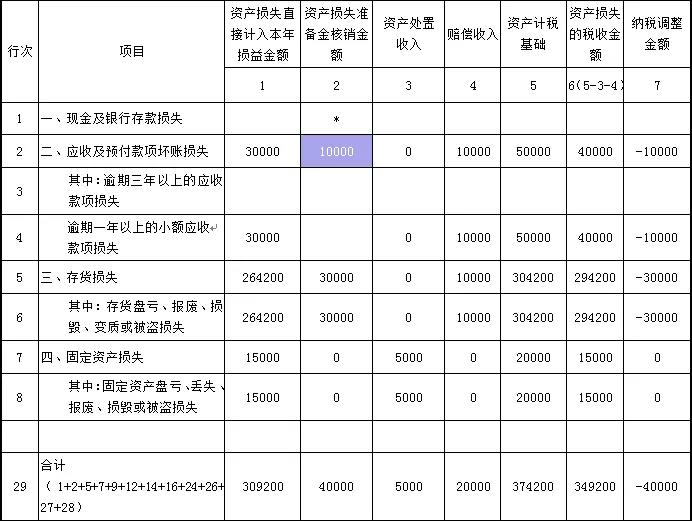 企業所得稅中資產減值準備金如何調整？