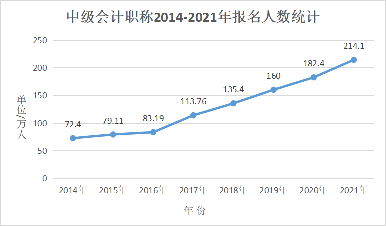 大齡考生40+還要考中級(jí)會(huì)計(jì)嗎？記憶力減退怎么辦？
